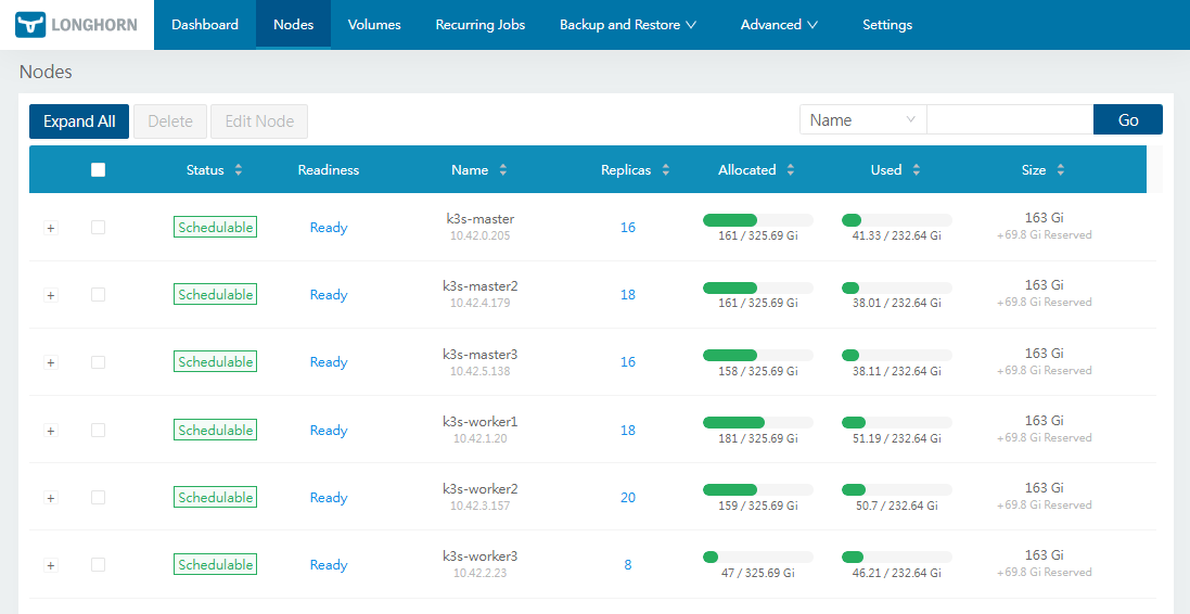 The Longhorn node list: six schedulable nodes, replica counts from 8 to 20, and 163 GiB of storage available on each.